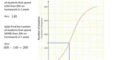 How to read a cumulative frequency curve