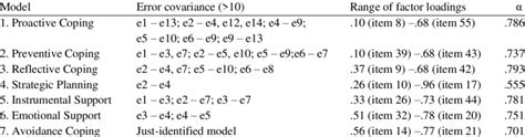 Error covariance, factor loadings and reliability coefficients α of the ... 