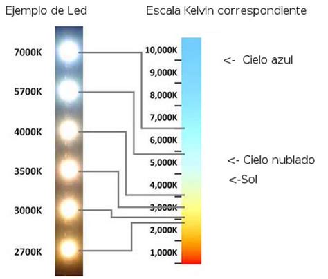 Lámparas Led Consejos Para Elegir El Color