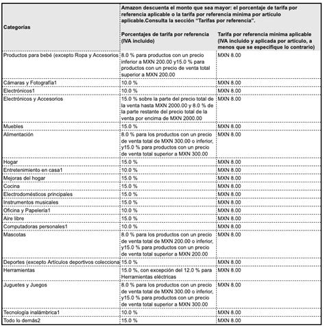 Tarifas De Referencia De Amazon Creizer