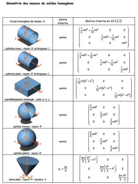 Calcul D Inertie Principe Fondamental De La Dynamique