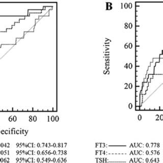 Roc Curves For Ft Ft And Tsh For Day Mortality A And Icu