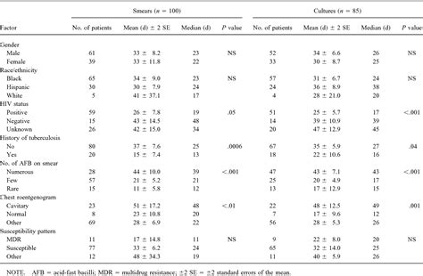 Table 1 From Factors Influencing Time To Sputum Conversion Among