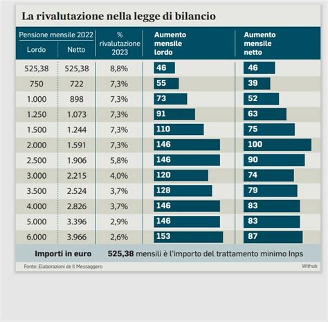 Aumento Pensioni Inps Harleeakaash