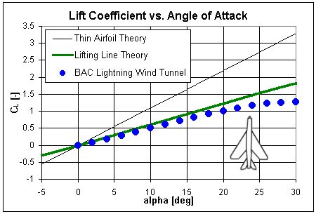 Aerospaceweb Org Ask Us Drag Coefficient Lifting Line Theory