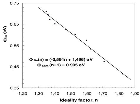 Temperature Dependent Experimental Bo Vs N Plot Of The Au N Inp Sbd