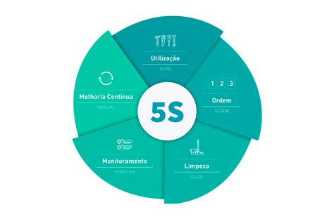 O Que é E Como Implementar A Metodologia 5s De Melhoria Contínua Itep Jr