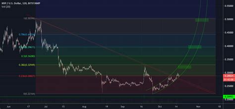 Dreams For BITSTAMP XRPUSD By Bellcog08 TradingView