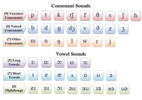 Phonetic Chart English