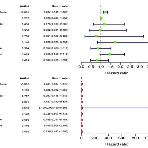 Univariate And Multivariate Independent Prognostic Analysis A