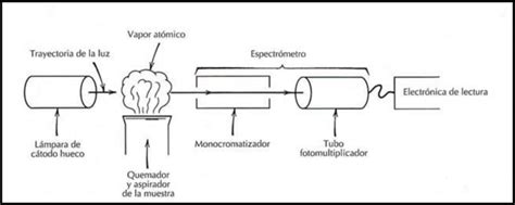 Esquema De Los Componentes Principales De Un Espectr Metro De