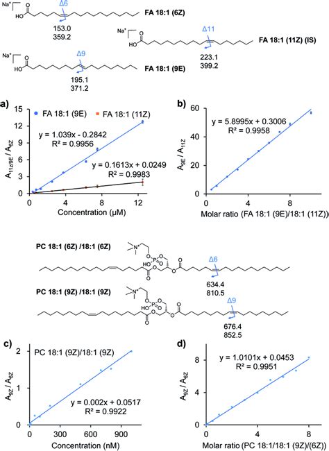 Quantitative Analysis Of Lipid Cc Location Isomers A Calibration