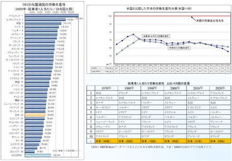 日本生産性本部、「労働生産性の国際比較 2021」を公表 日本生産性本部のプレスリリース 共同通信prワイヤー