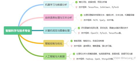 【毕业设计选题】智能科学与技术专业毕设选题推荐智能科学与技术本科毕业设计 Csdn博客