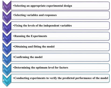 Sequential Process Of Conducting Response Surface Methodology Rsm