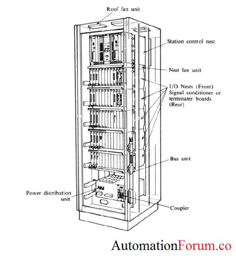 Distributed Control System Dcs Basics Instrumentation And Control