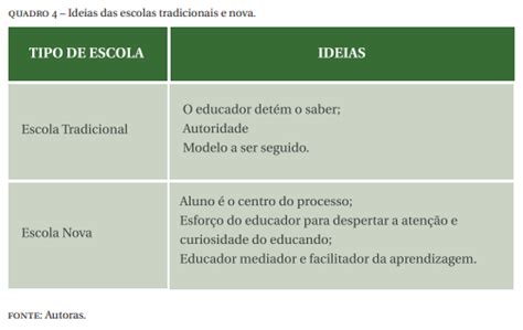 O Século Xx Até Os Anos 50 “escolas Novas” E Ideologia Da Educação