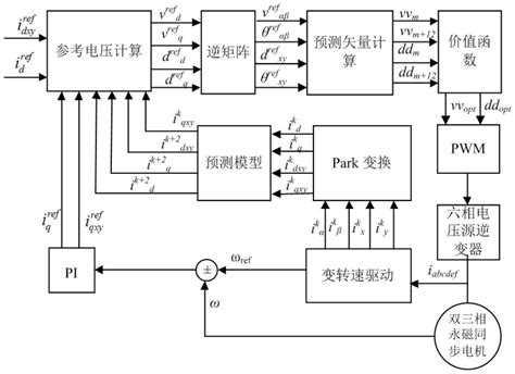 一种双三相永磁同步电机模型预测控制方法与流程