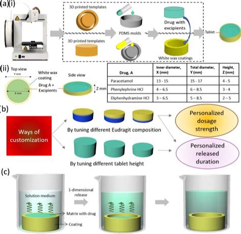 P G Closer To Customizing Drug Tablets Thanks To D Printing Impact Lab