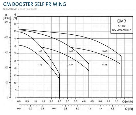 Grundfos Cmb Sp 1 36 Self Priming Pressure Pump