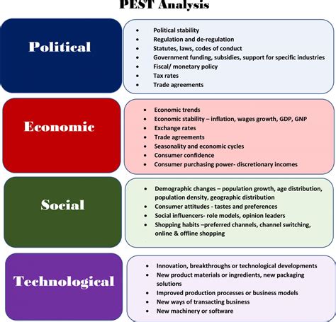 Swot Pest Analysis