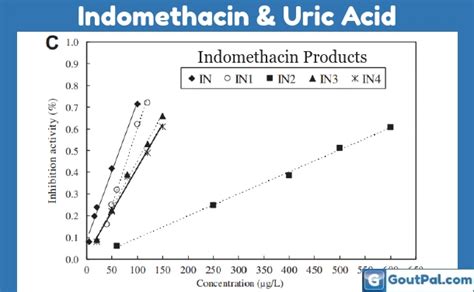 Why Is Indomethacin Preferred For Gout GoutPal Gout Help