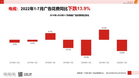 2022年1 7月三大细分广告市场表现 36氪