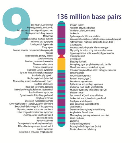 How Are Changes in the Chromosome 9 Related to Health Conditions? - StoryMD