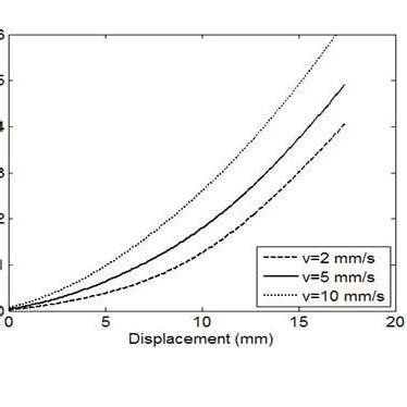 The Nonlinear Visco Elastic Behavior Of The Msd Model At Different