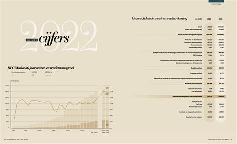 Jaarcijfers 2023 DPG Media Jaarverslag 2023