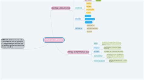 Tipos De Empresas Mindmeister Mapa Mental