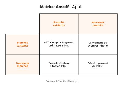 Ansoff Matrix Définition Avantages Exemple