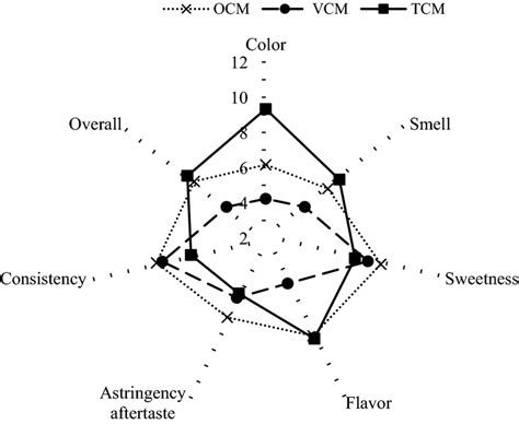 Spider Plot Of Sensory Scores Of Ocm Vcm And Tcm Ocm Outdoor Download Scientific Diagram