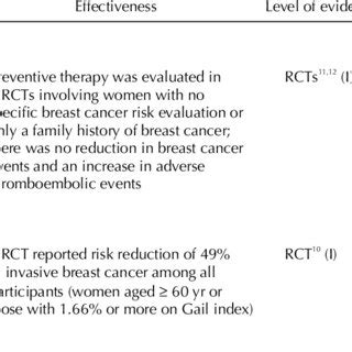 Summary Table Of Recommendations For Chemoprevention Of Breast Cancer