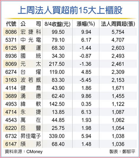 15檔上櫃股 法人追捧 證券．權證 工商時報