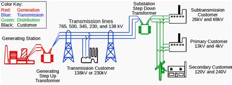 The Structure of Electric Power Systems: Energy Generation ...