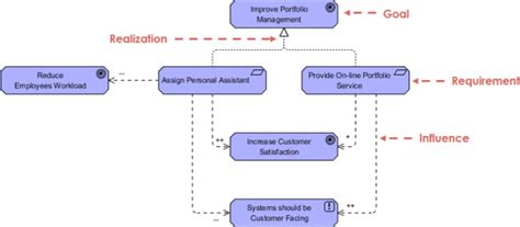 ArchiMate Influence Visual Paradigm Community Circle