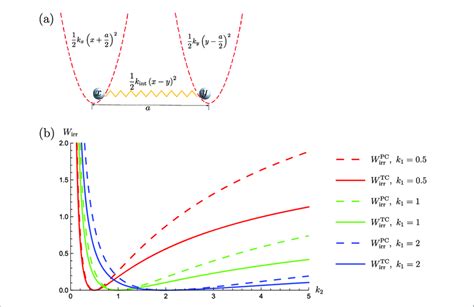 A Two Particles Each Locally Confined In A Harmonic Potential With