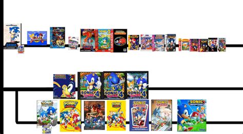 My full sonic timeline : r/SonicTheHedgehog