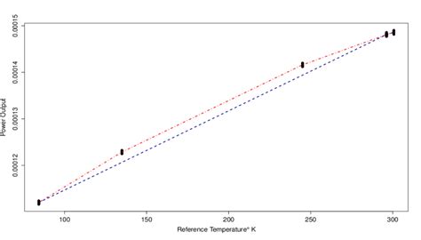 5 Point Calibration Model Versus 3 Point Calibration Model The