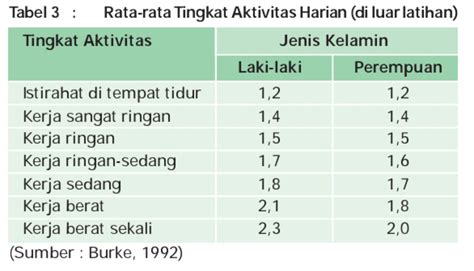 Energi Bmr Sda Aktivitas Fisik Dan Faktor Pertumbuhan Gi Health