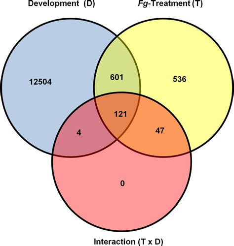 Figure From Bases Mol Culaires De La Sensibilit Du Bl Tendre