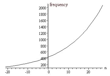frequencies   notes
