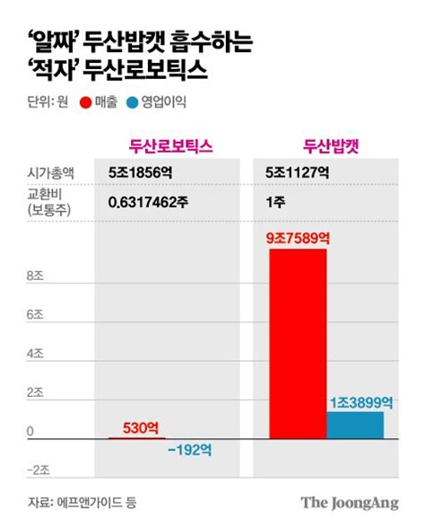 ‘알짜 두산밥캣 흡수하는 두산로보틱스두산그룹 재편