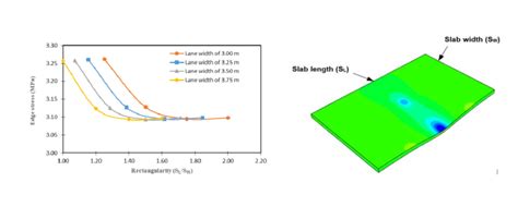 Stress Behavior With The Rectangularity Source Self Elaboration