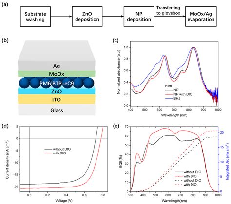 WaterProcessed Organic Solar Cell With Efficiency Exceeding 11