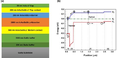 Pdf Mid Wave Infrared Inas Gasb Type Ii Superlattice Photodetector