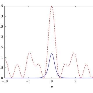 The Lattice Soliton Profiles For The Self Focusing Quintic Model A