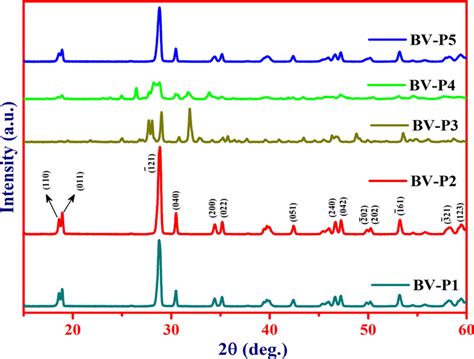 Xrd Patterns Of All Synthesized Bivo4 Download Scientific Diagram