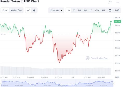 Render Token RNDR Price Prediction For Today February 22 Will The